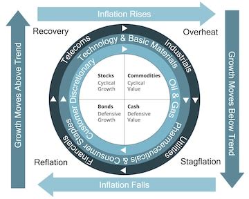 investment clock|Investment clocks and asset allocation